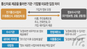나도 혹시 수사대상?… 이유 묻지도 않고 개인정보 넘기는 이통사들
