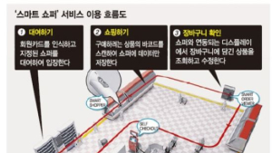 SK텔레콤-롯데백화점, 장바구니 필요 없는 스마트백화점 추진