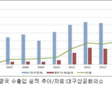 대구, 對 FTA 체결국 수출입 비중 11년새 380배 늘어