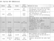 국내 제약·바이오 기술수출 10조원…글로벌 50위 진입은 아직