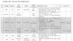 국내 제약·바이오 기술수출 10조원…글로벌 50위 진입은 아직