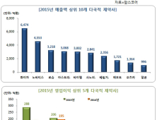 다국적 제약사 작년 매출 1위 화이자 6474억…24개社 3조6965억 달성