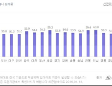 [4.13 총선] 투표율 가장 높은 지역은 전남… 오후 5시 기준 60%