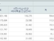 [4.13 총선] 울산 투표율 59.2%… 19대 때보다 3.5%p 높아