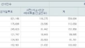 [4.13 총선] 울산 투표율 59.2%… 19대 때보다 3.5%p 높아