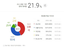 [4.13 총선] 9시20분 개표율 21% 돌파… 새누리 108석 · 더민주 93석 · 국민 25석 예상