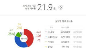 [4.13 총선] 9시20분 개표율 21% 돌파… 새누리 108석 · 더민주 93석 · 국민 25석 예상