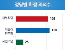 [4.13 총선] 새누리 참패… 朴에게 성난 민심, 원내 제 1당 자리까지 빼앗았다