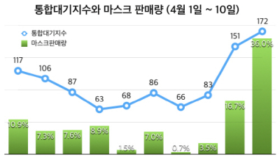 봄철 미세먼지 기승, 마스크 판매량도 ‘증가’