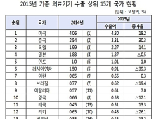 의료기기 시장규모 5조2656억원…국내 의료기기 생산 급증