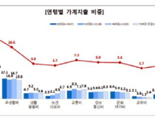 외식비·택비비 부담된다… 1인 가구 소비자들, 주생활비 경제적 부담 커