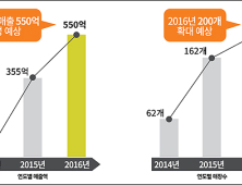 모이몰른, 매장 평균 月매출 3000만원 돌파… 12곳은 5000만원 넘어