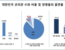 일반 성인남성보다 군인이 치주질환 발생 확률 높아