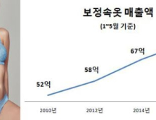 보정속옷시장 매년 10% 상승