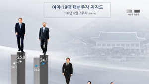대선 지지도, 반기문-문재인 양강구도 지속… 안철수·오세훈도 오름세