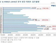 부동산 '3대 악재' 하반기 불안 요소로 작용하나