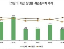 취업준비생 54% “공무원시험 준비”… 9급 준비 가장 많아