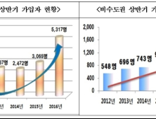 주택연금 상반기 가입자 역대 최대… 전년 74% 증가