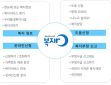 나와 가족이 받을 수 있는 복지서비스 ‘복지로’서 한번에 조회