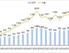 전국 아파트 분양가 3.3㎡당 1000만원 넘었다