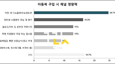 엄마들이 아이 옷 고를 때 우선적으로 고려하는 것은?