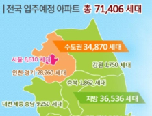 8~10월 전국 아파트 7만1400가구 입주한다