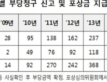 부당청구 장기요양기관 신고인에게 3억6천만원 포상금 지급