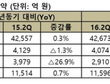 SK텔레콤 2분기 영업익 전년동기比 1.3%↓ 4074억원