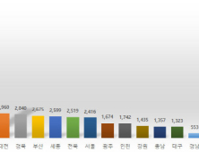 8월 분양물량 4만5800가구…전년比 2배 증가