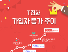SK텔레콤 ‘T전화’, 가입자 1000만 돌파