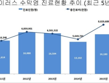 10세 미만 여름 감기, ‘바이러스 수막염’ 의심