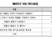 해외직구, 국내보다 31.7% 더 저렴