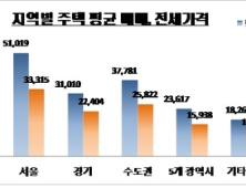 KB부동산 통계, 8월 주택 매매·전세가 상승세