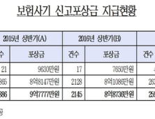 진화하는 보험사기 뿌리 뽑는다… 신고포상금 ‘10억’으로 상향