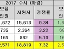 [수시 모집 결과] 일반전형 기준 서울대 9.34:1·연세대 34.61:1