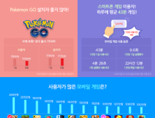 스마트폰 게임 이용자, 하루 평균 4분28초씩 9.6회 이용