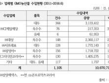 5년간 GMO 농작물 1068만톤 수입… ‘5개 업체서 99%’