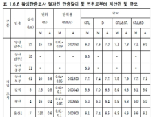 최대발생 지진규모, 양산단층 7.6, 울산단층 8.3까지 가능성