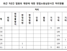 재판헌법소원 847건, 사법부 불신하는 국민들