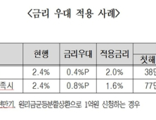 주택금융공사, 취약계층에 보금자리론 금리 최대 0.8% 인하