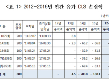 경찰공제회, 투자손실에도 임직원은 성과급 잔치