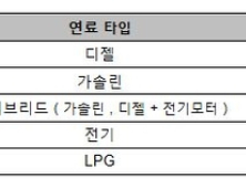 디젤 게이트 이슈에도 여전히 '디젤' 선호