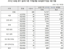 의료질 평가지원금이 지역간 의료불평등 심화시켜