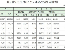 [2016 국감] 5년간 심평원 착오 심사 10만건…‘의원’이 절반 이상 차지