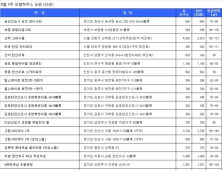 9월 마지막 주 최다 견본주택 오픈…가을분양 '골든위크'