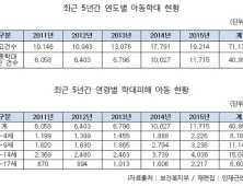 5년간 아동학대로 197명 사망…여아 학대 많아