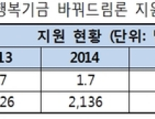 바꿔드림론 3년전 20% 수준으로 급감… 대부업 전환대출 증가