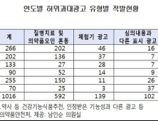 [2016 국감] 건강기능식품 ‘질병치료 및 의약품오인’ 허위·과대광고 많아