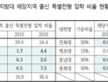 [2016 국감] “거점 국립대, 지역균형인재 선발에 뒷짐”