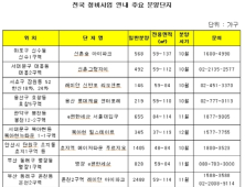 부동산 시장 이끄는 재건축 아파트…수도권 집값 상승 견인